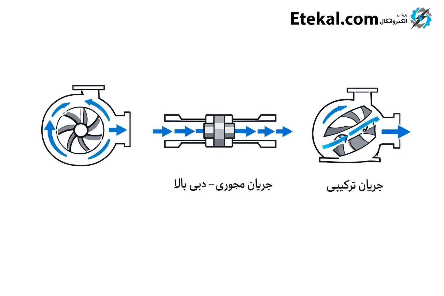 انواع جریان پمپ آب