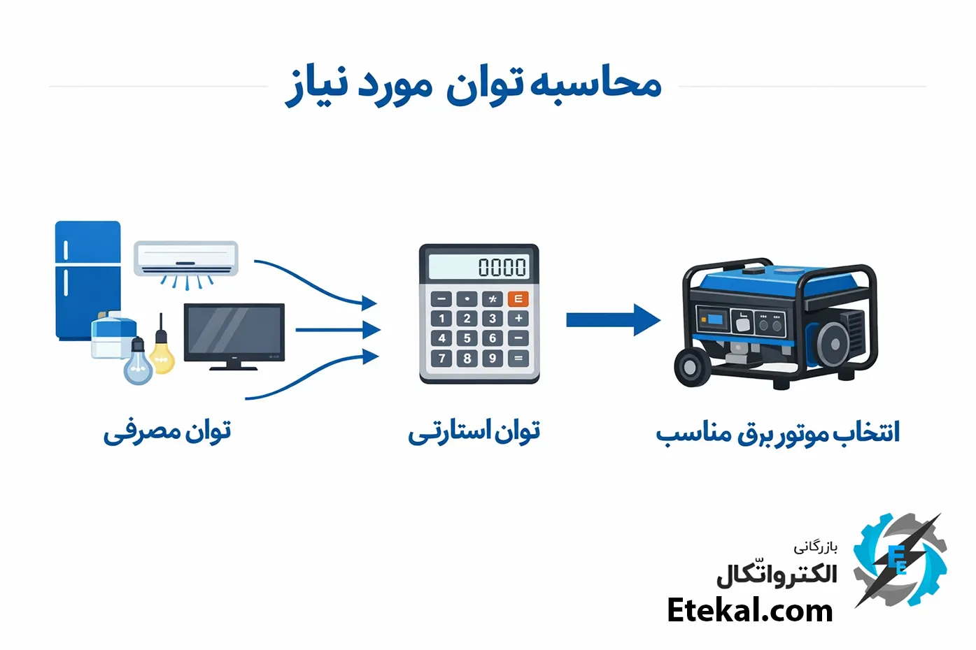 ژنراتور یا موتور برق چیست؟ راهنمای جامع خرید و مقایسه انواع بنزینی، دیزلی و گازی