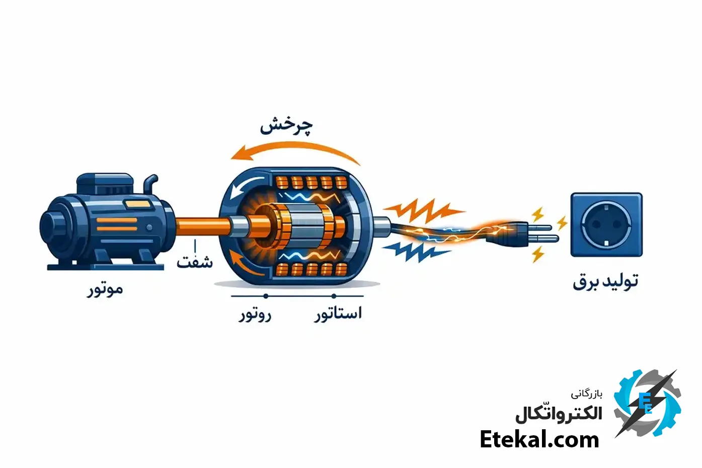 ژنراتور یا موتور برق چیست؟ راهنمای جامع خرید و مقایسه انواع بنزینی، دیزلی و گازی