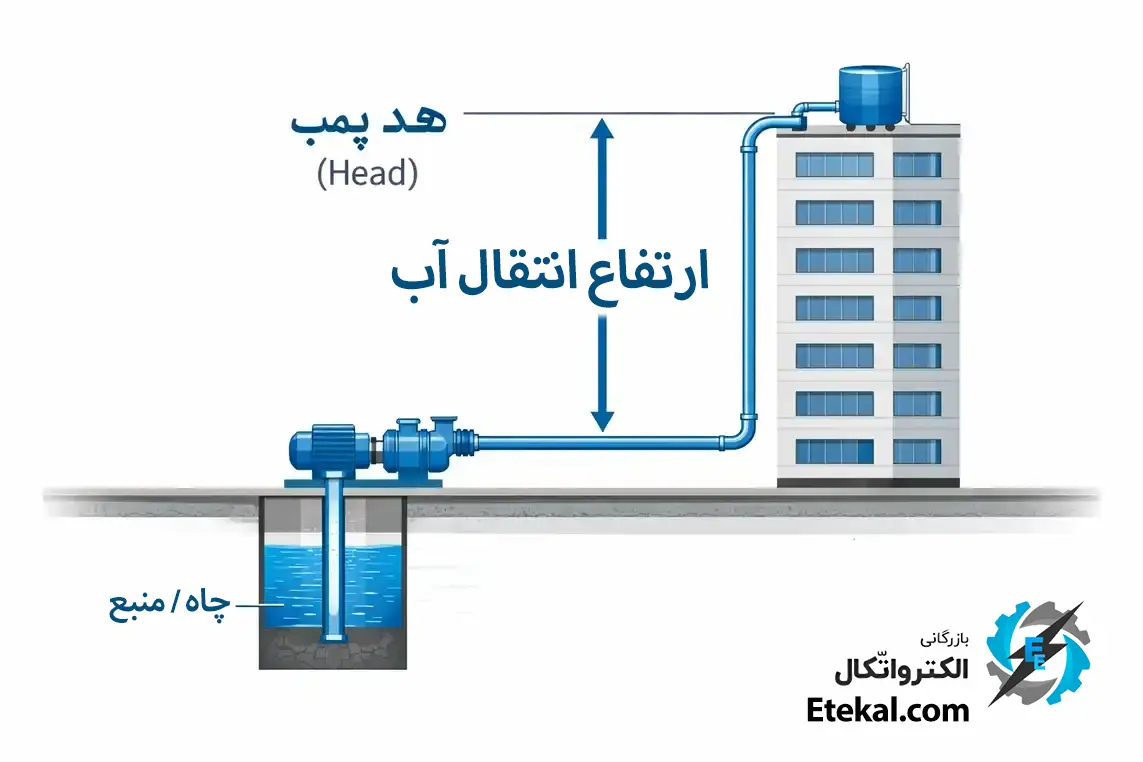 راهنمای جامع انتخاب پمپ بر اساس هد و دبی مورد نیاز