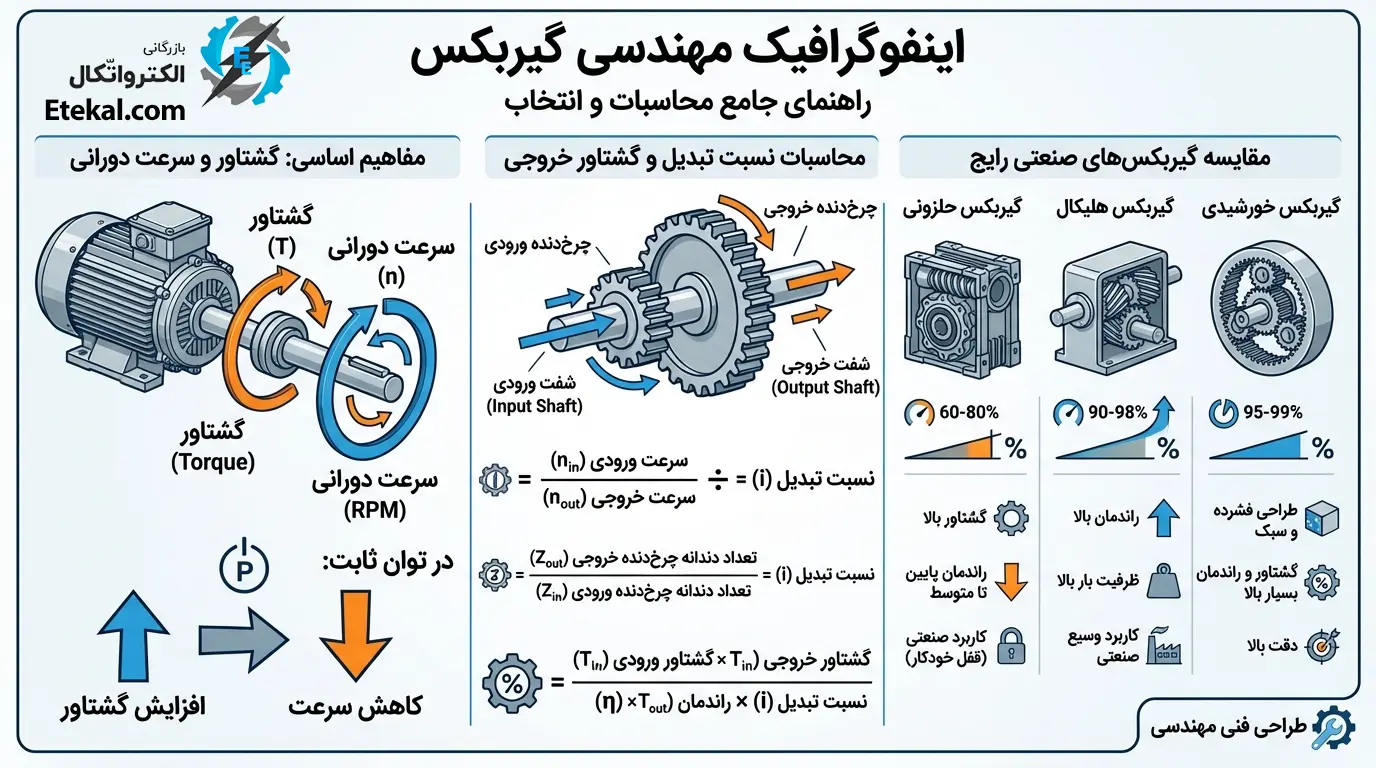 راهنمای جامع محاسبه نسبت تبدیل و گشتاور ورودی/خروجی در گیربکس