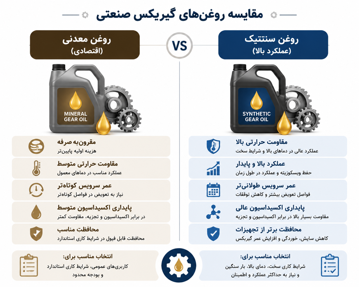مقایسه روغن های گیربکس صنعتی
