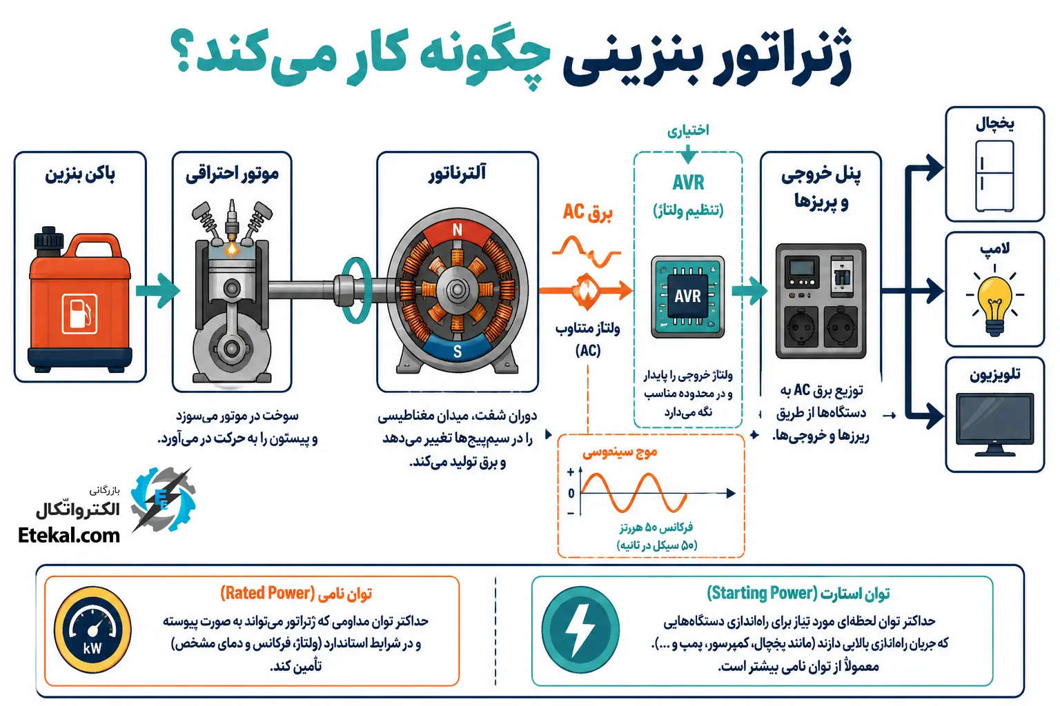نحوه کار ژنراتور بنزینی