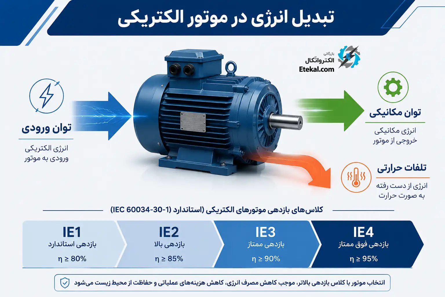 اینفوگرافیک «ساختار راندمان و کلاس_های IE»