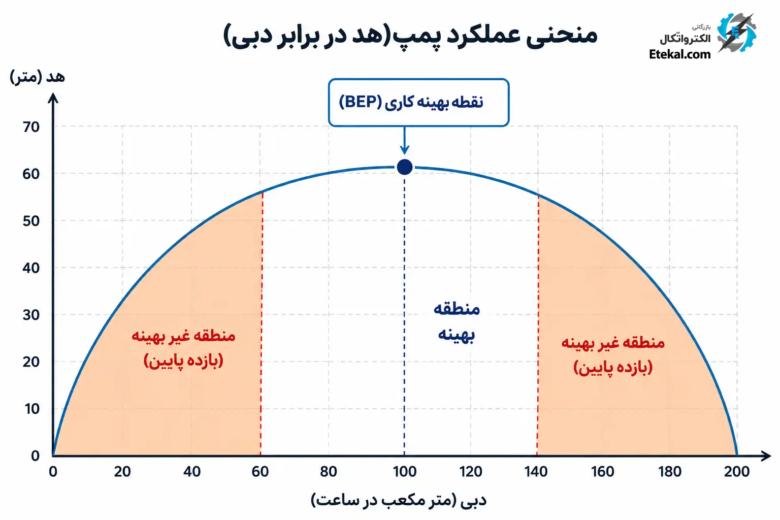 نمودار «نقطه بهینه کاری (BEP) در پمپ_ها»